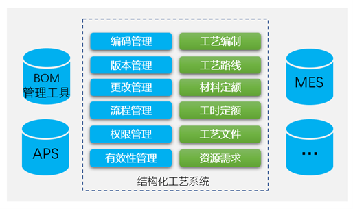 您的企业，做到结构化工艺管理了吗？（下）