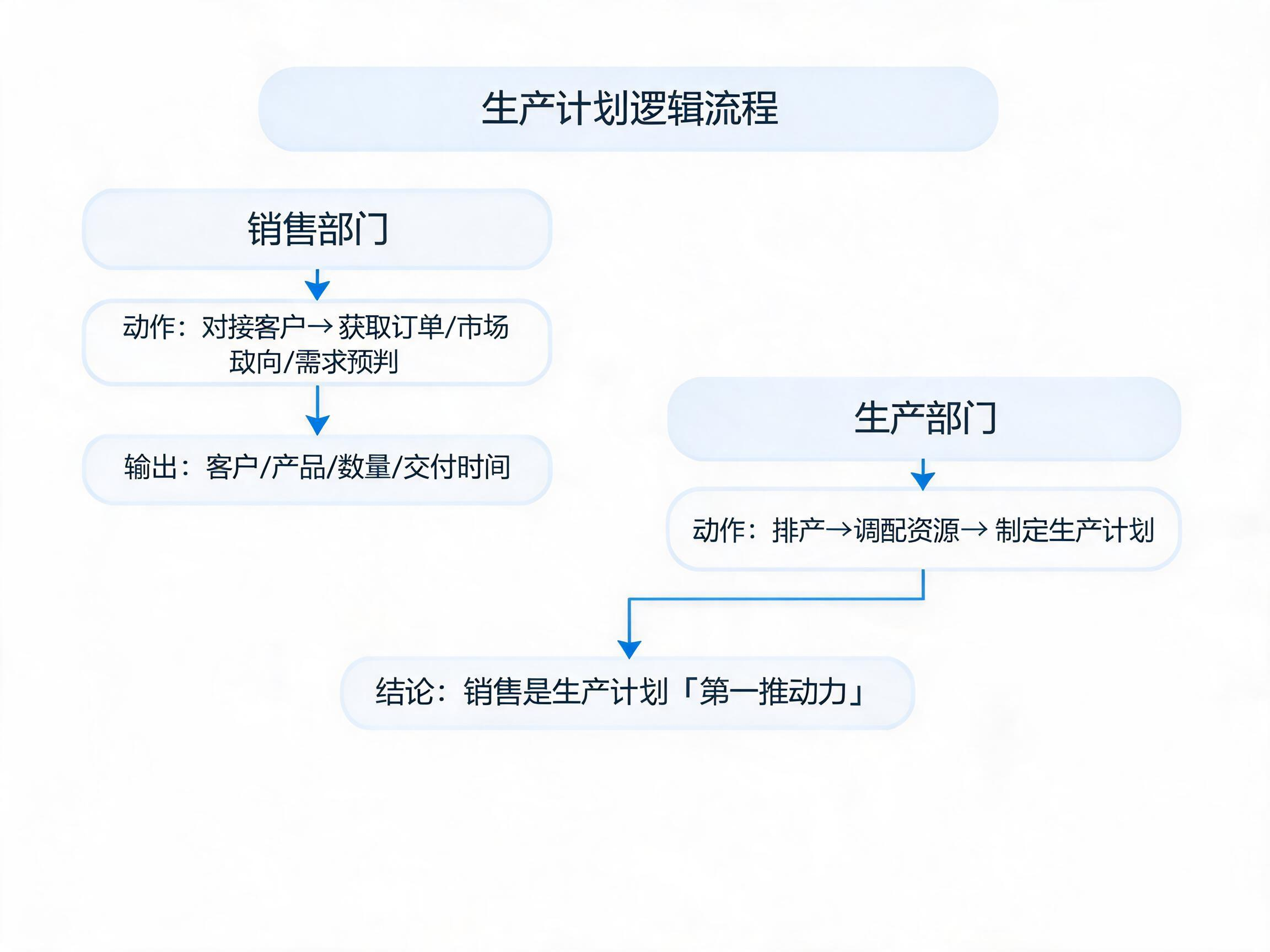 jimeng-2026-07-11-2052-请根据下列文字,进行提炼,以逻辑图方式呈现,画面中文字简洁,聚焦段落中的核心思想....png