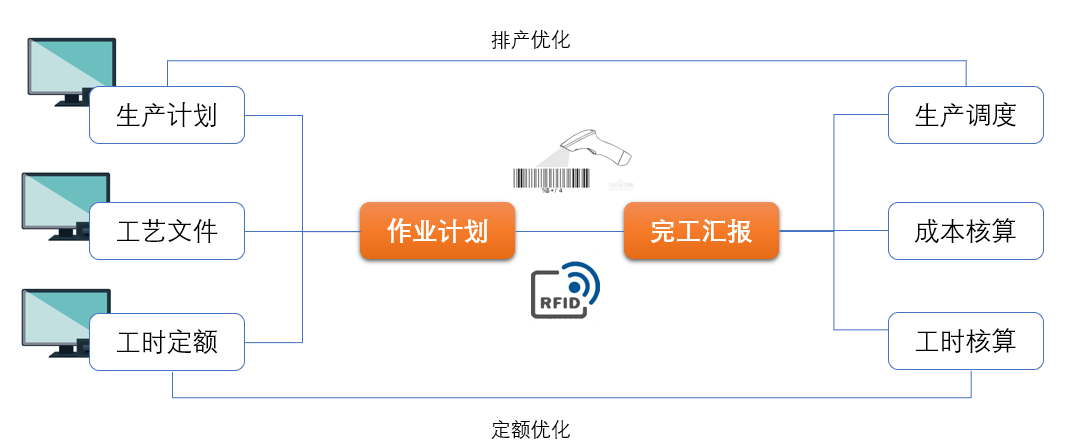 数字化工具解决车间工时管理难题